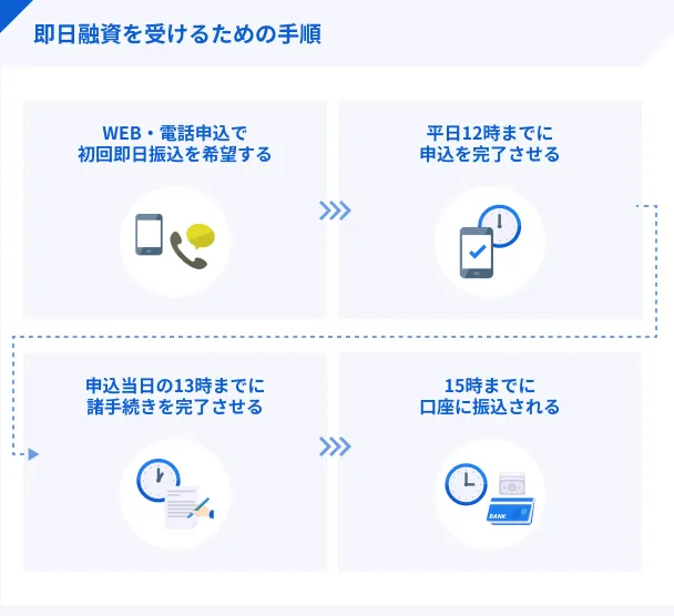 Steps-to-get-same-day-loan