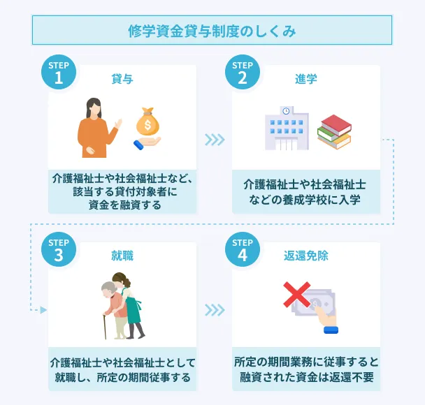Study-fund-loan-system