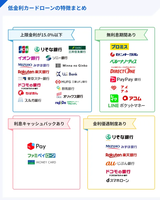 低金利カードローンの特徴まとめ