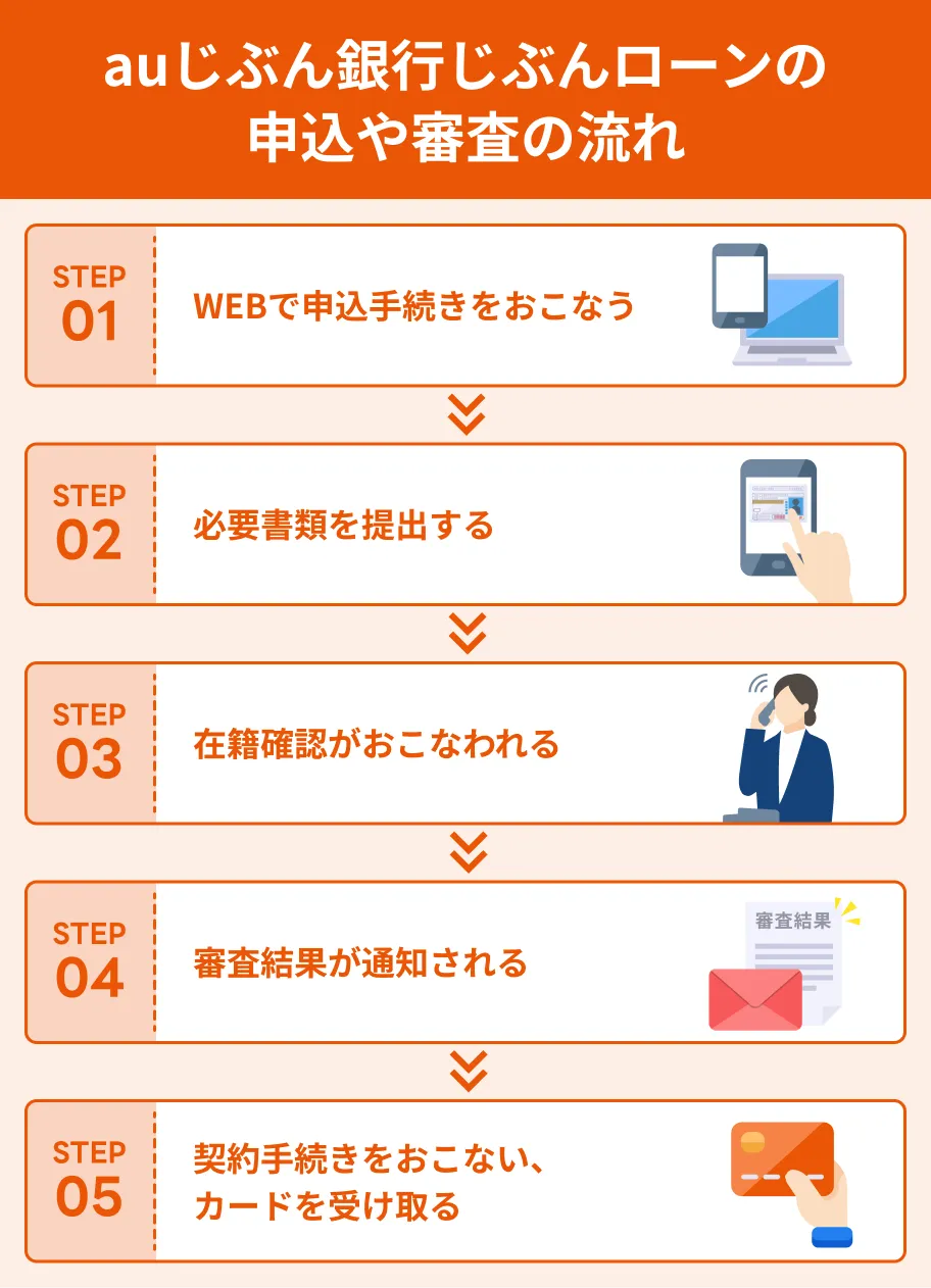auじぶん銀行じぶんローンの申込の流れ
