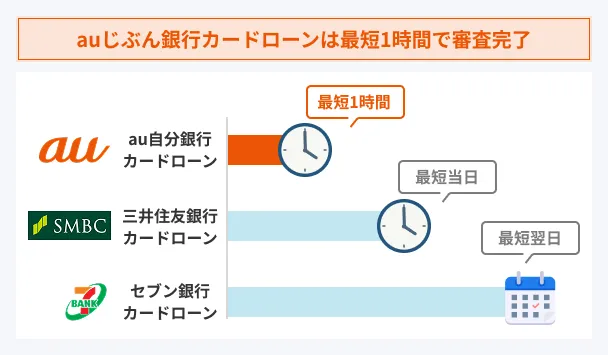 The-au-Jibun-Bank-card-loan-can-be-approved-in-as-little-as-1-hour