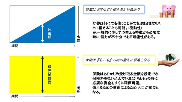 貯蓄と保険の違い