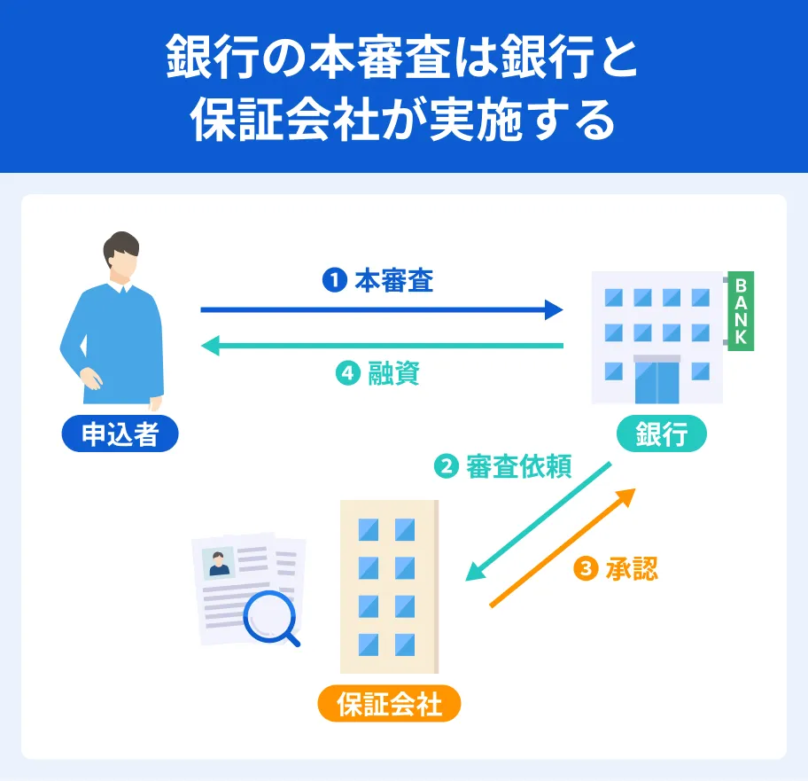 銀行の審査は保証会社が実施する