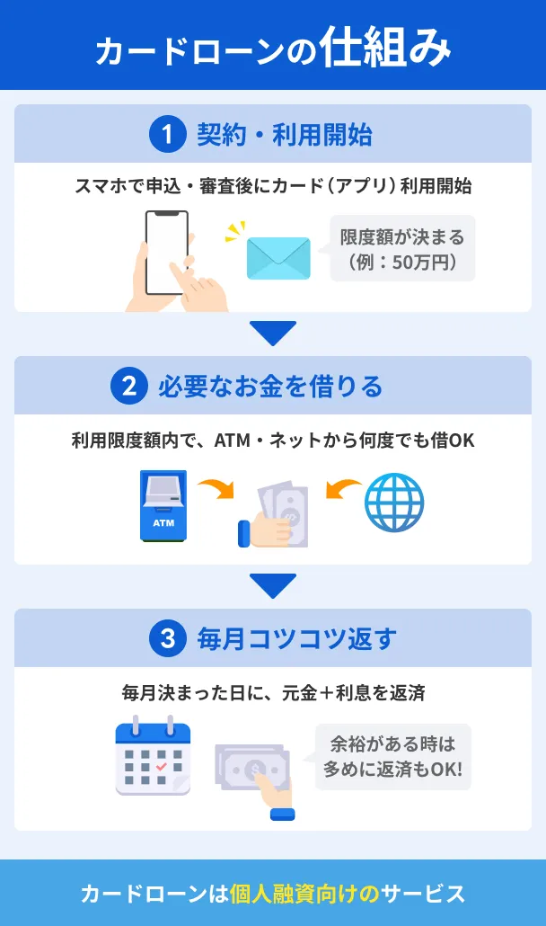 カードローンとは