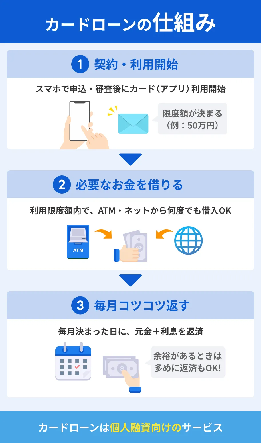 カードローンとは