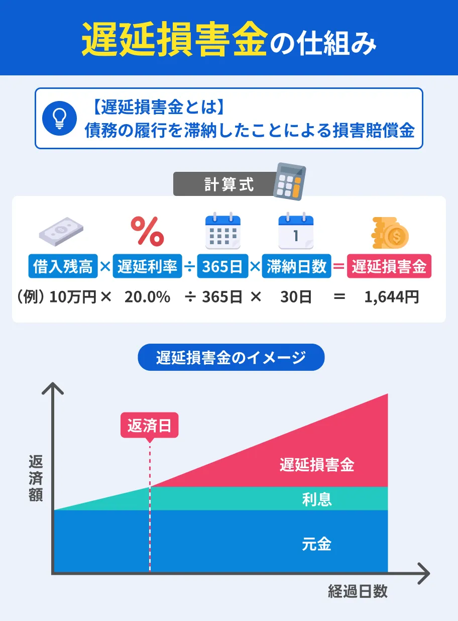 遅延損害金の仕組み