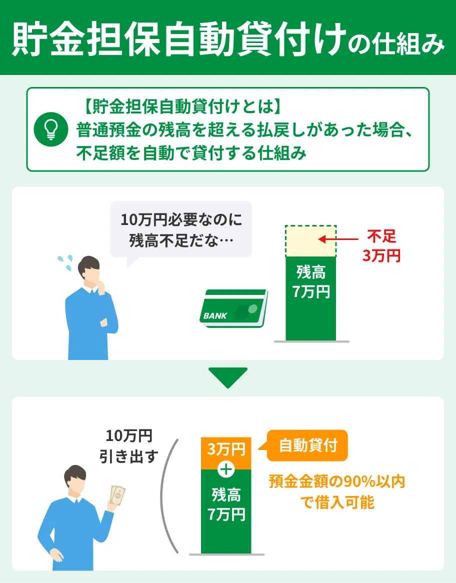 貯金担保自動貸付けの仕組み