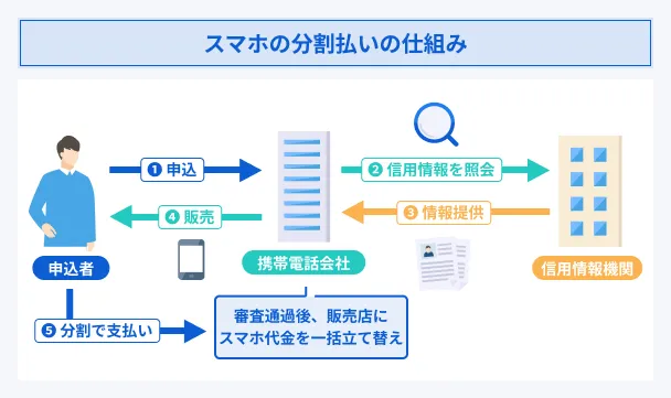 スマホの分割払いの仕組み