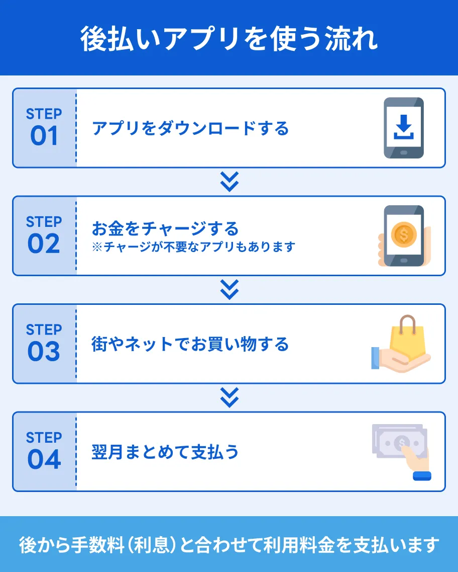 後払いアプリを使う流れ