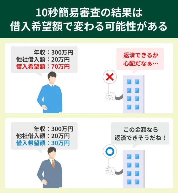 10秒簡易審査の結果は借入希望額で変わる可能性あり
