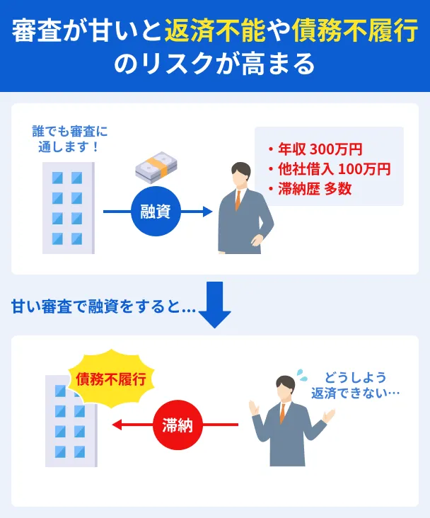 審査が甘くなるリスク