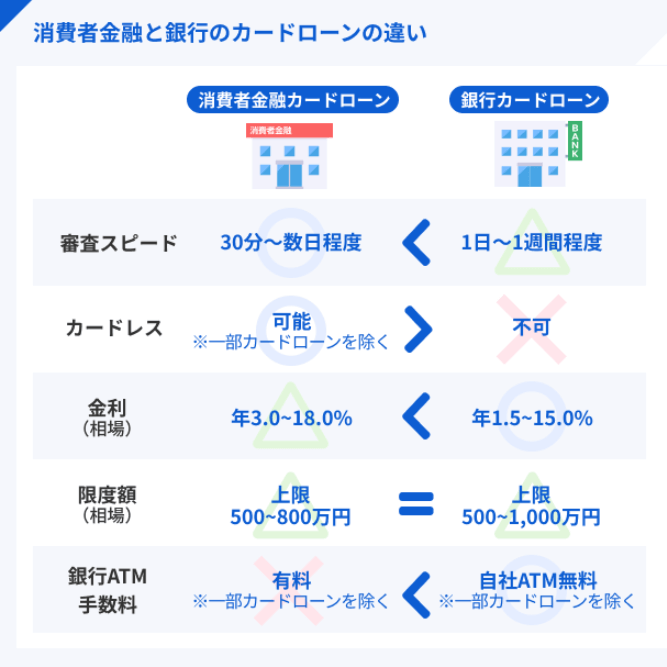 消費者金融と銀行のカードローンの違い