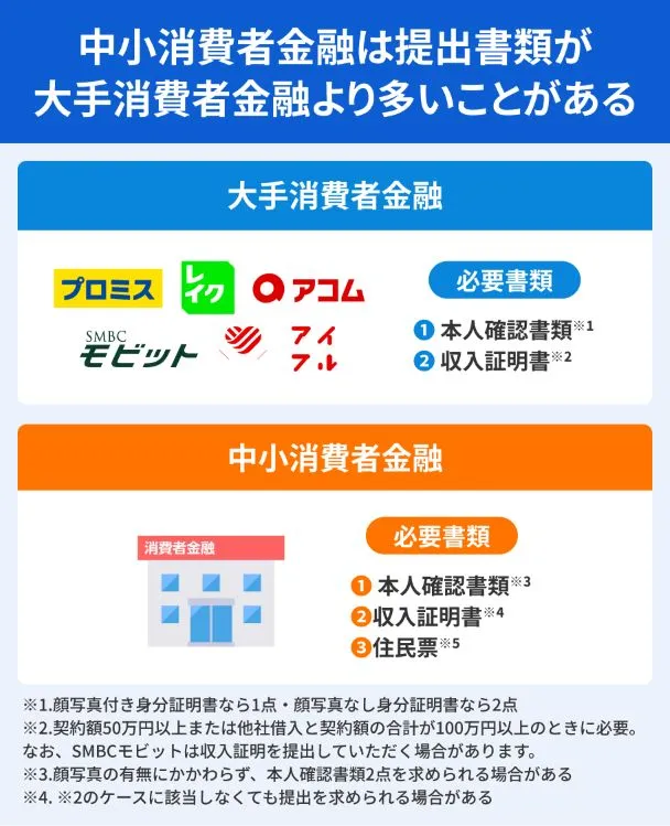中小消費者金融は大手より必要書類が多いケースがある