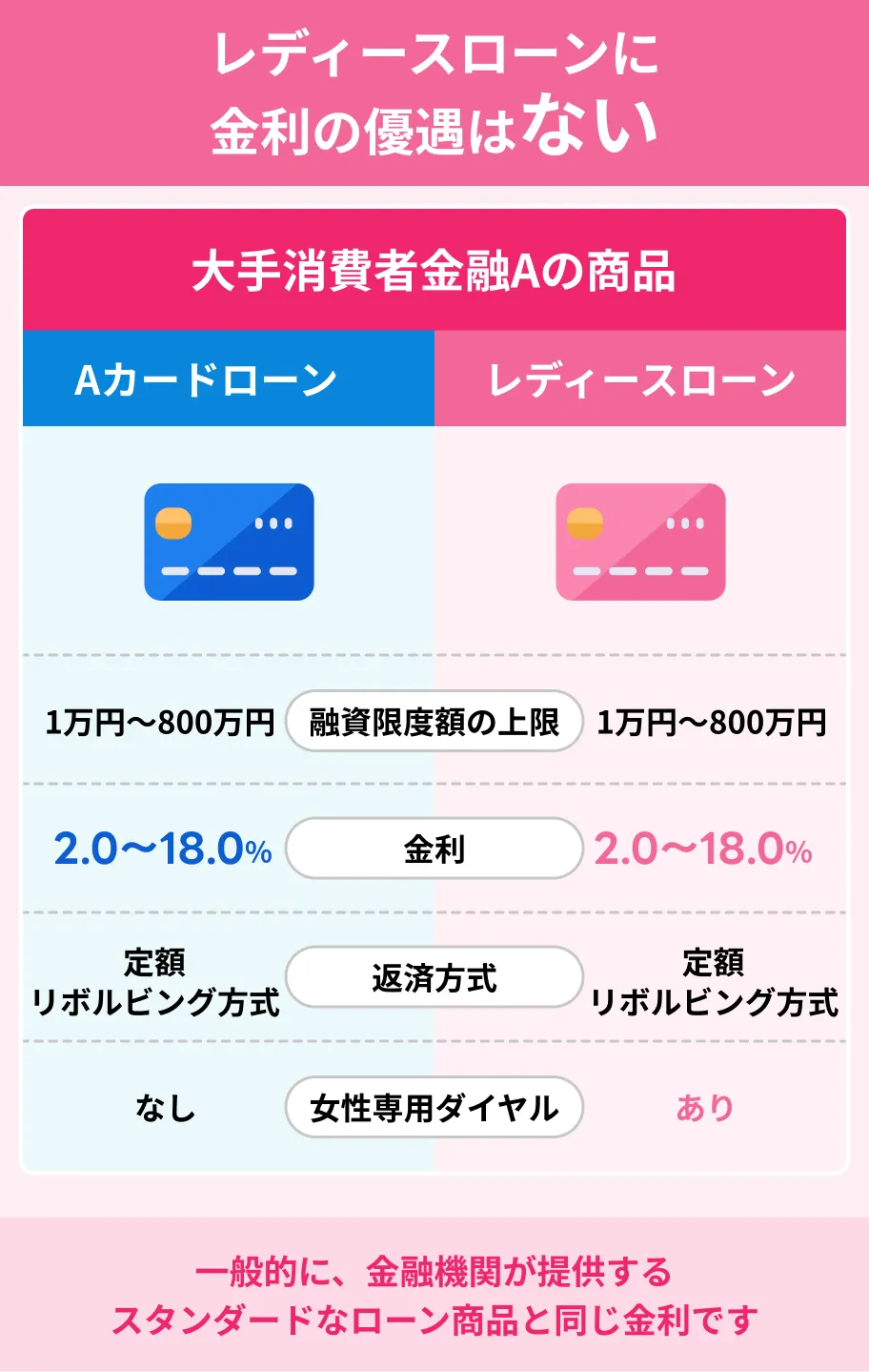レディースローンに金利優遇はない