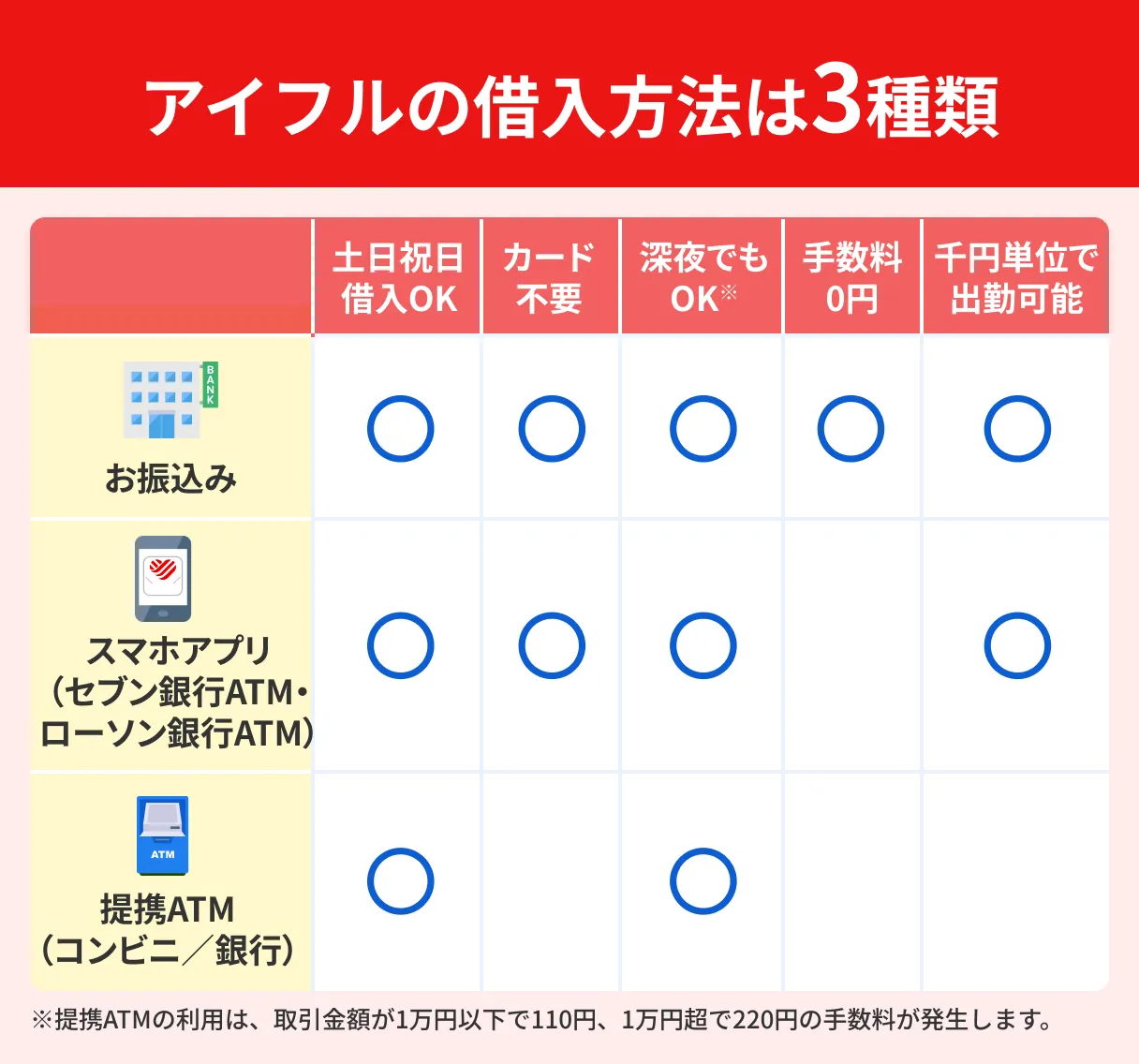 アイフルの借入方法