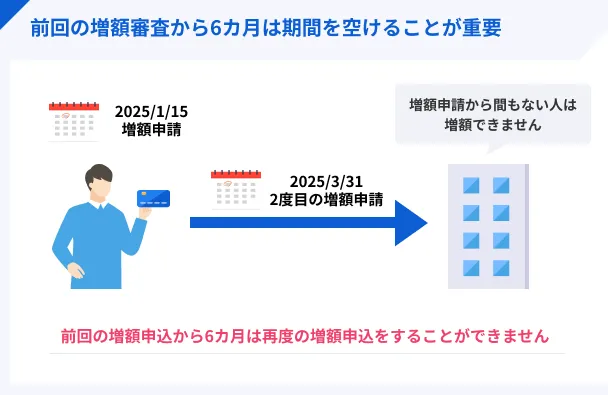 前回の増額審査から6カ月間は期間を空ける