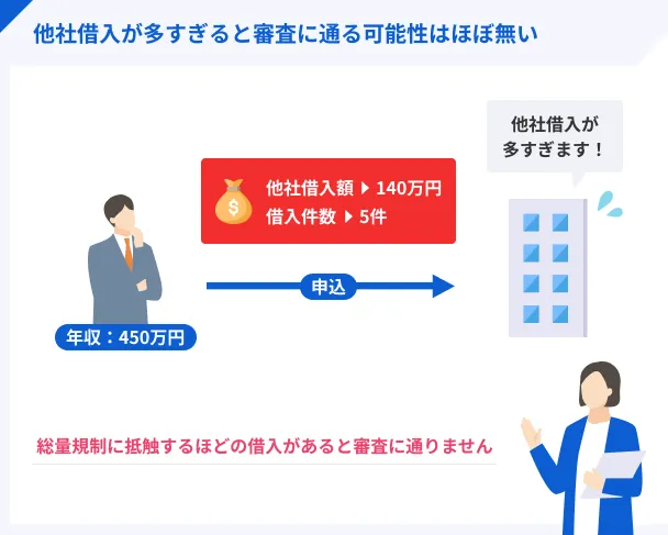 他社借入が多いと審査に通りにくい