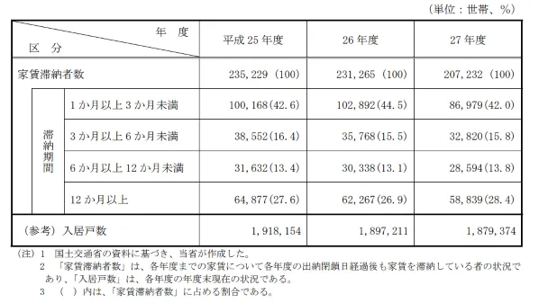公営住宅の家賃滞納者数の推移