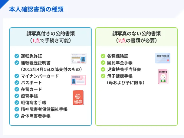 Type-of-identity-document