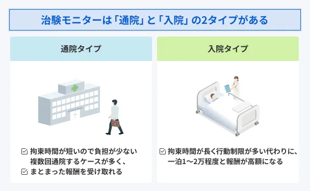 Types-of-Clinical-Trial-Monitors