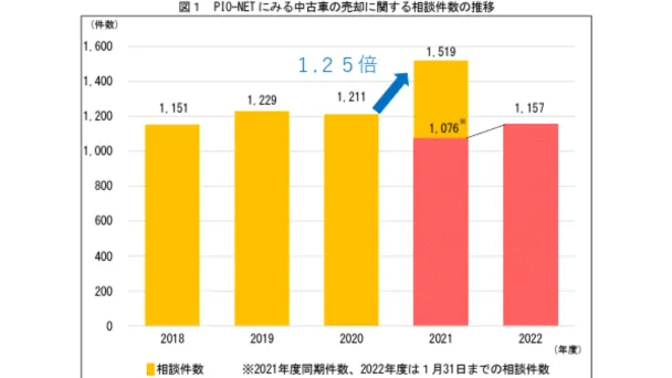 国民生活センターに寄せられた中古車売却トラブル