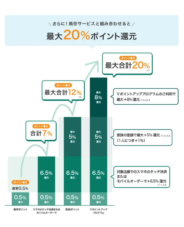 Vポイントアッププログラムの詳細