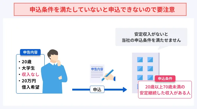 申込条件を満たさないと審査に落ちる