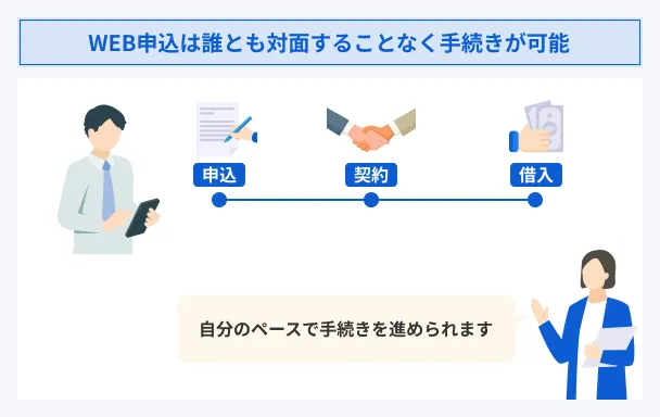 WEB-applications-can-be-processed-without-face-to-face-interaction-with-anyone