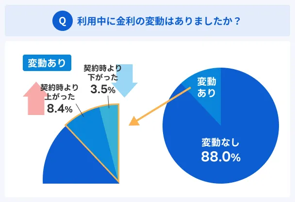 Were-there-any-fluctuations-in-interest-rates-during-the-use
