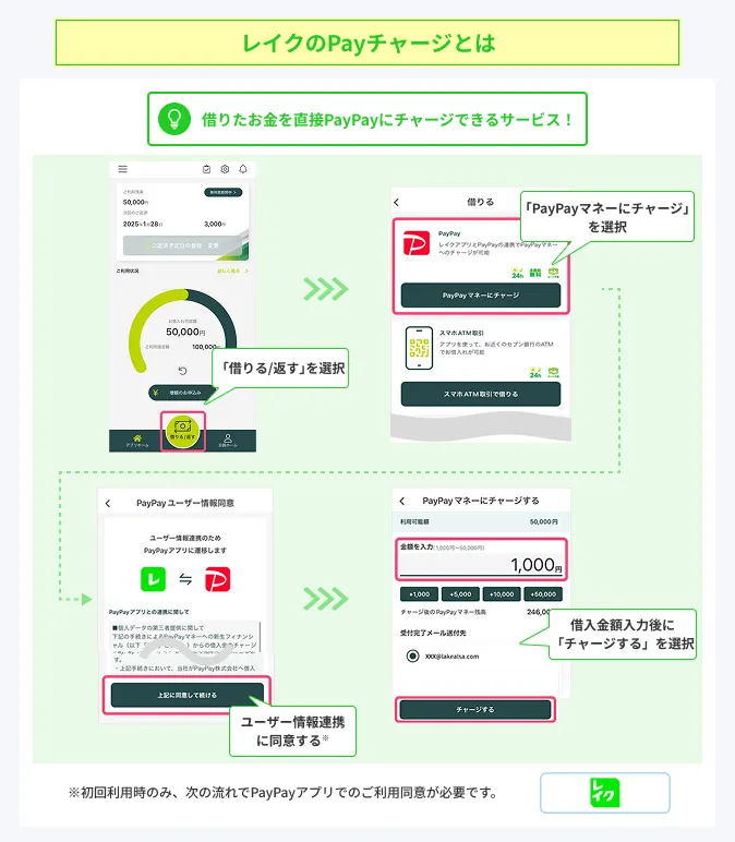 レイクPayチャージの借入方法