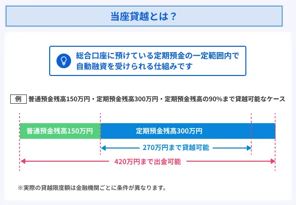 What-is-a-current-account-overdraft