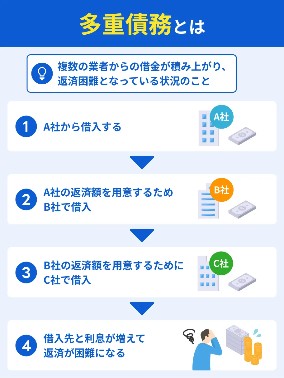 多重債務について