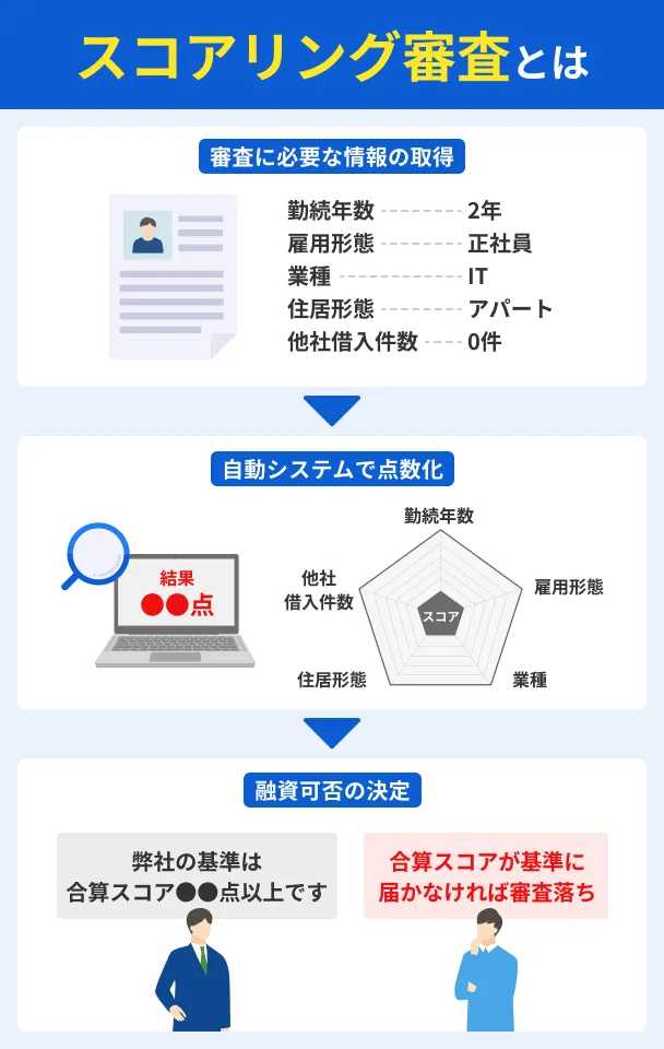 What-is-scoring-review