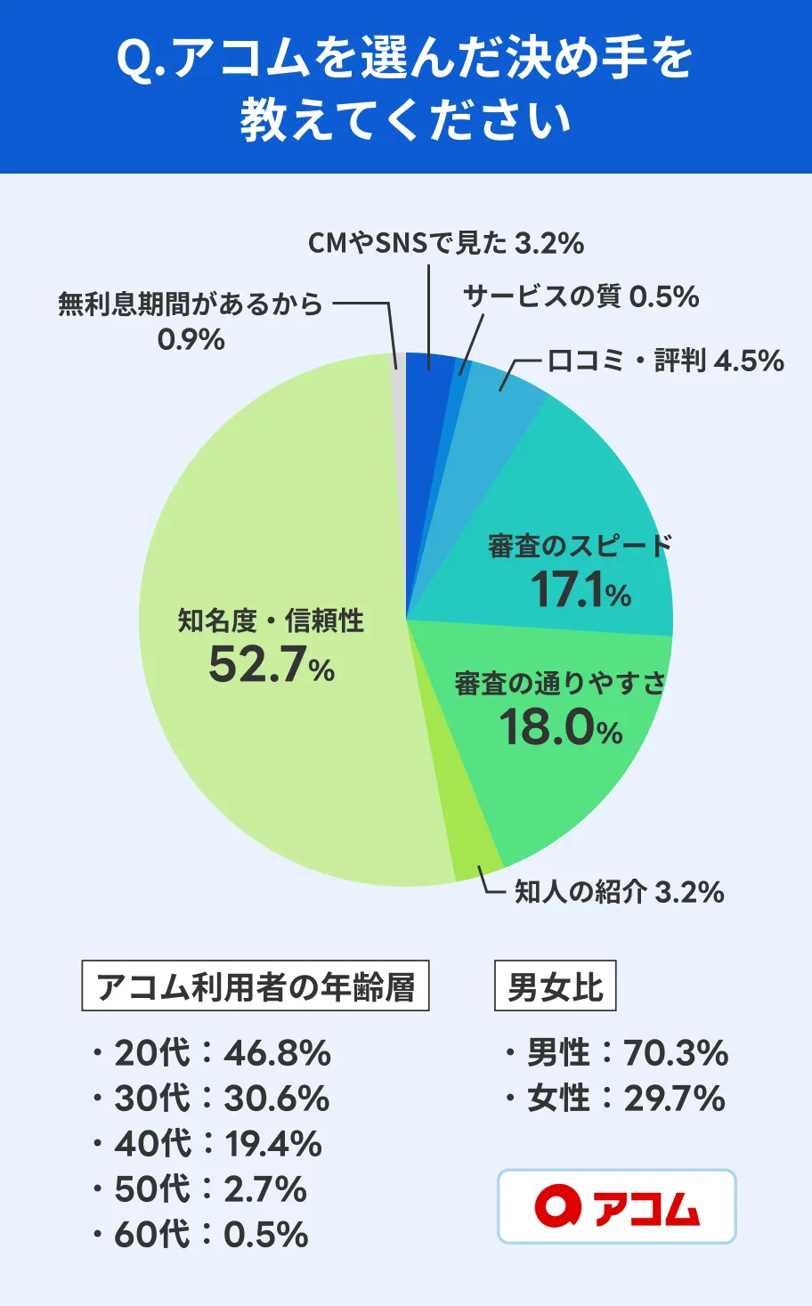 アコムを選んだ理由
