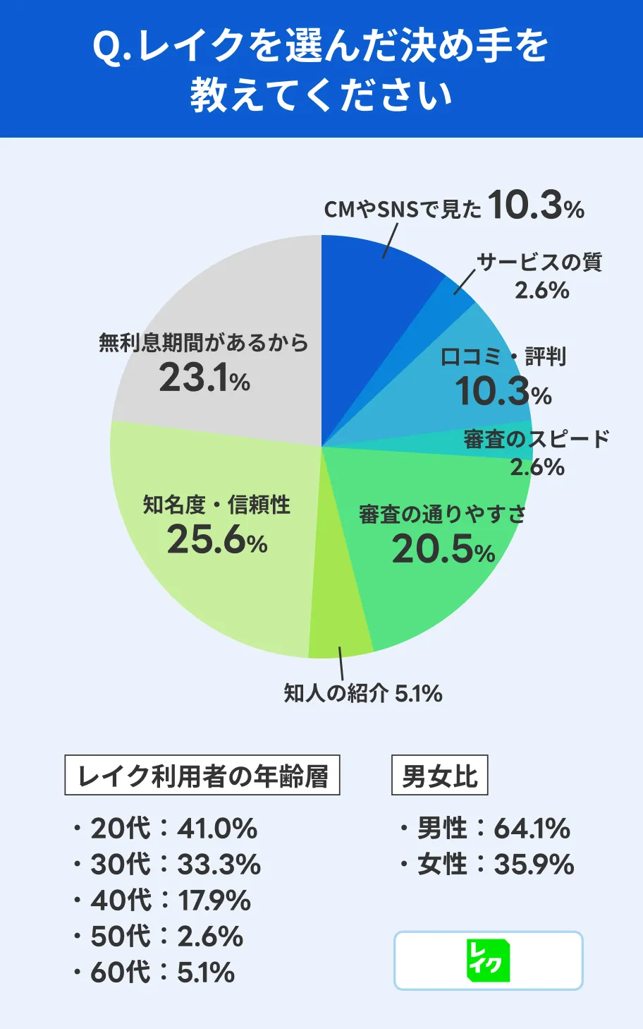 レイクを選んだ理由