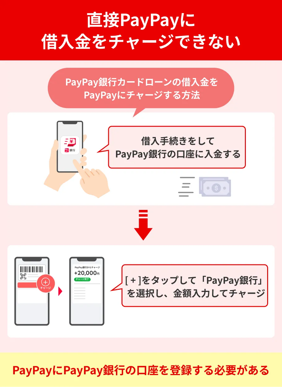 PayPay銀行カードローンはPayPayへ直接チャージできない
