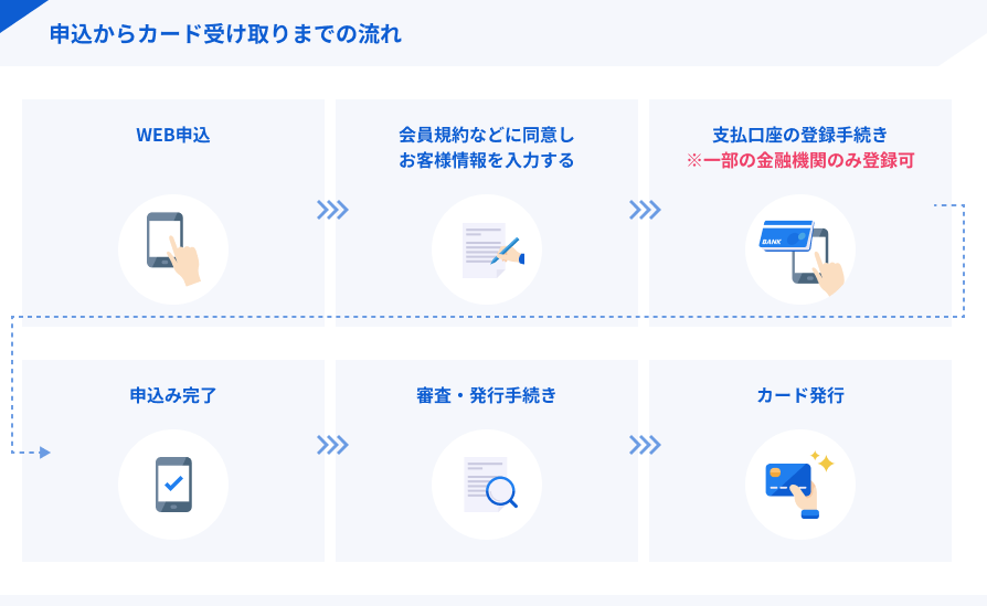 申込からカード受け取りまでの流れ