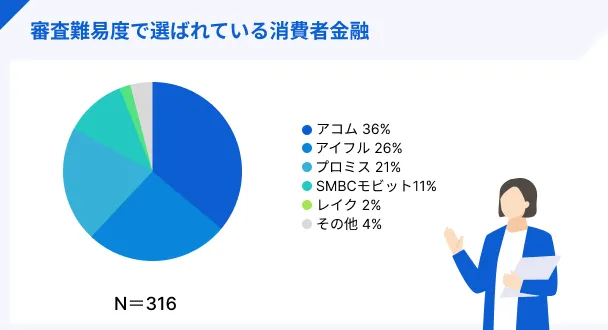 審査難易度で選んだ消費者金融