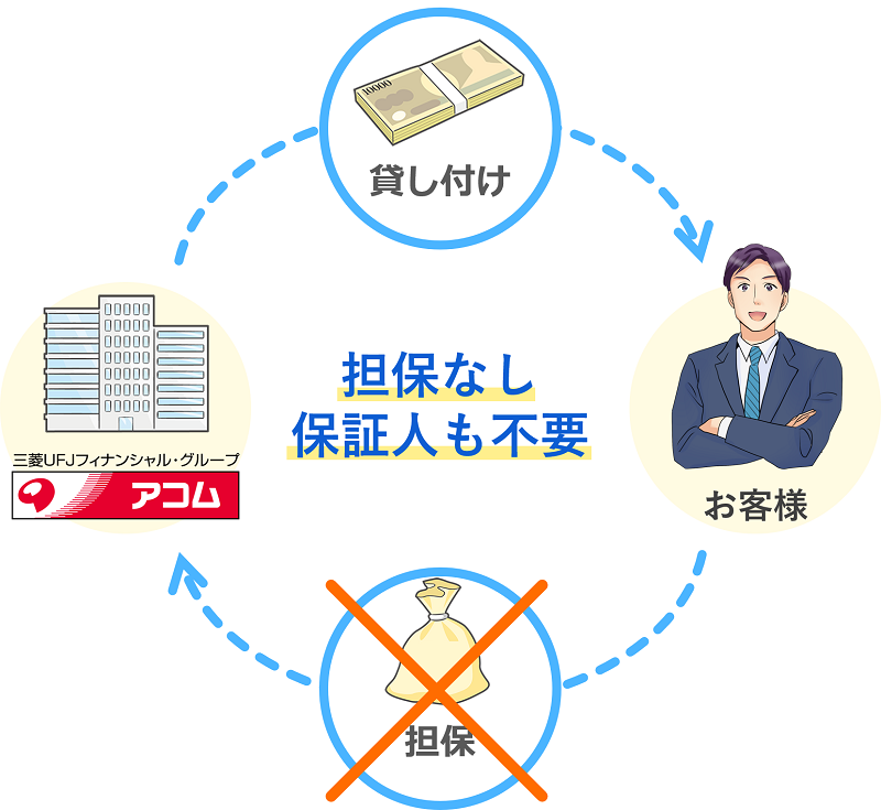 アコムは無担保ローン