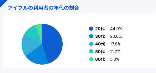 アイフルの利用者の年代の割合