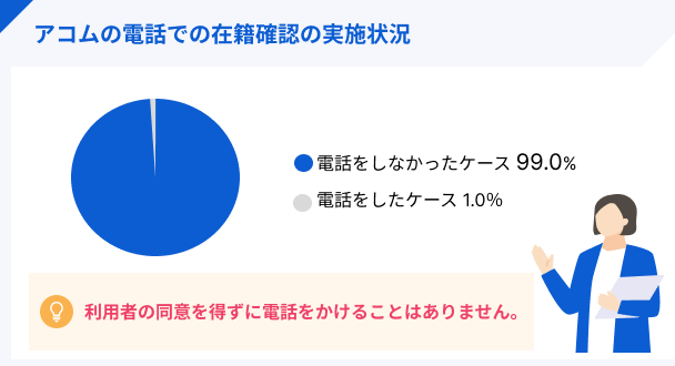 アコムの在籍確認状況