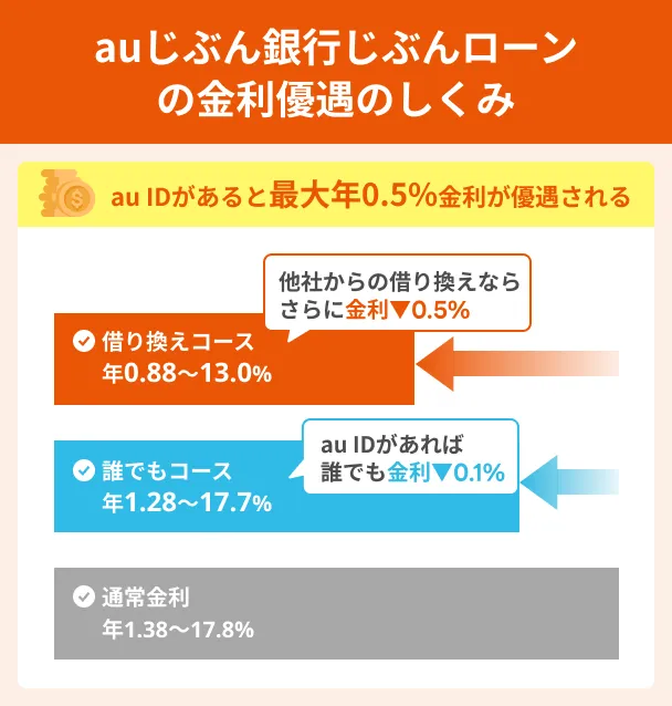 au-Jibun-Loan-Interest-Rate-Table