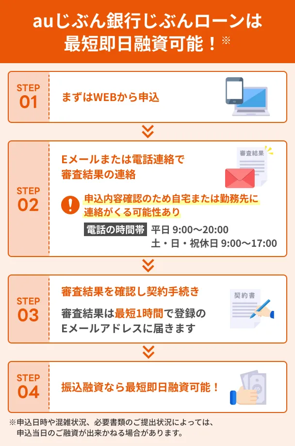 auじぶん銀行じぶんローン審査の流れ