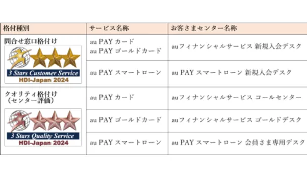 au PAYスマートローンオリコン格付け☆3