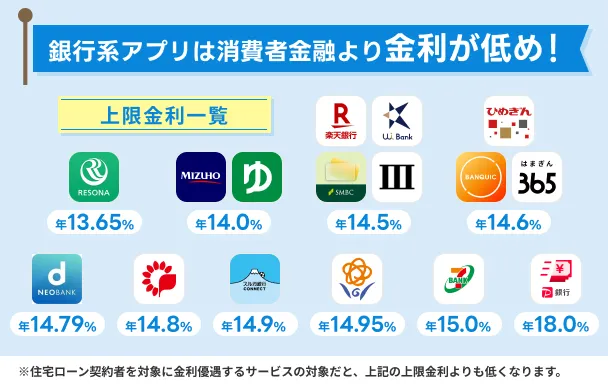 銀行アプリは消費者金融より金利が低め