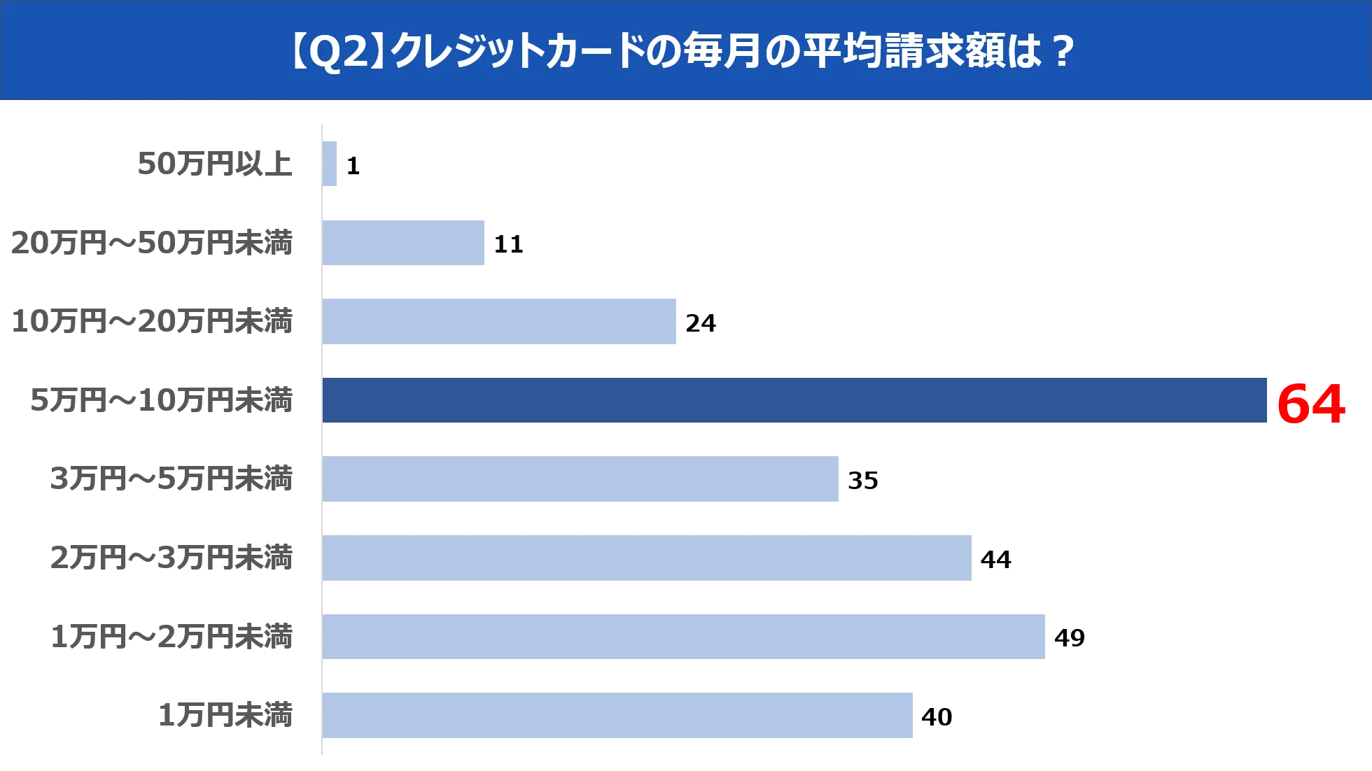 クレジットカード利用調査