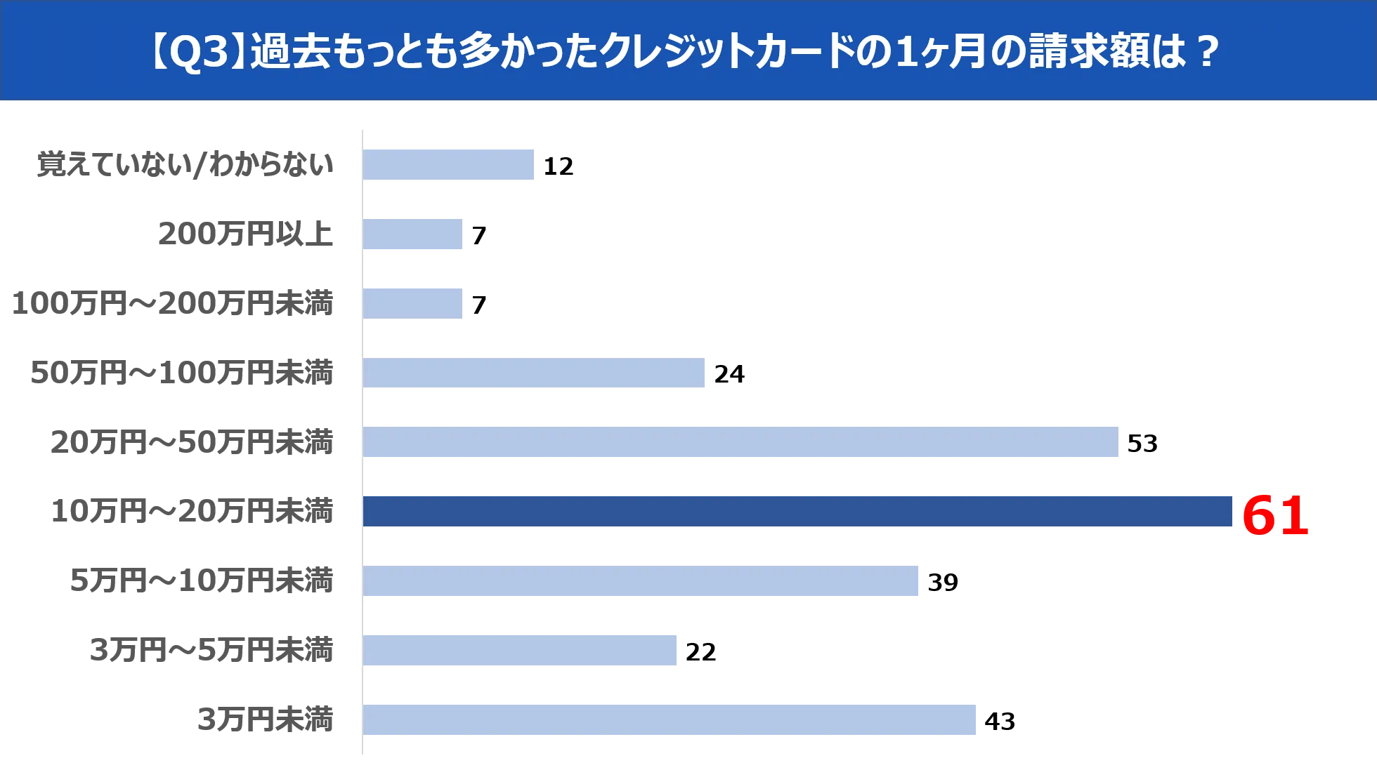 クレジットカード利用調査