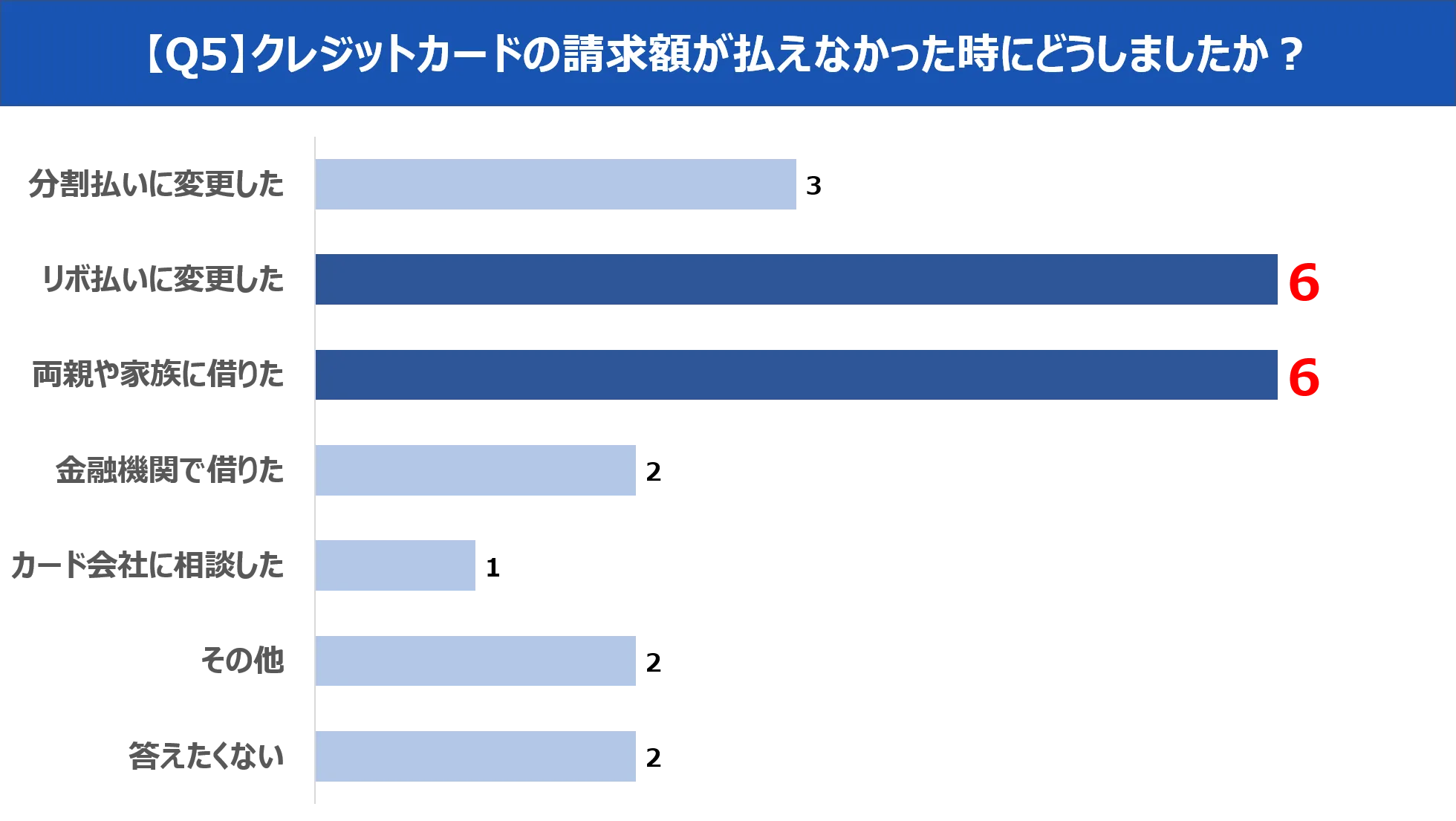 クレジットカード利用調査