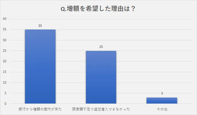 アンケート調査3