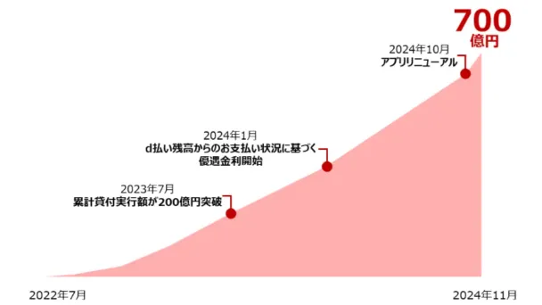 dスマホローン累計貸付実行額